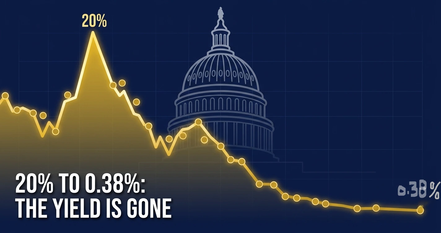 Chart showing GENIUS Act stablecoin yield regulation cutting Coinbase USDC rewards from 20% toward bank savings rates in 2026